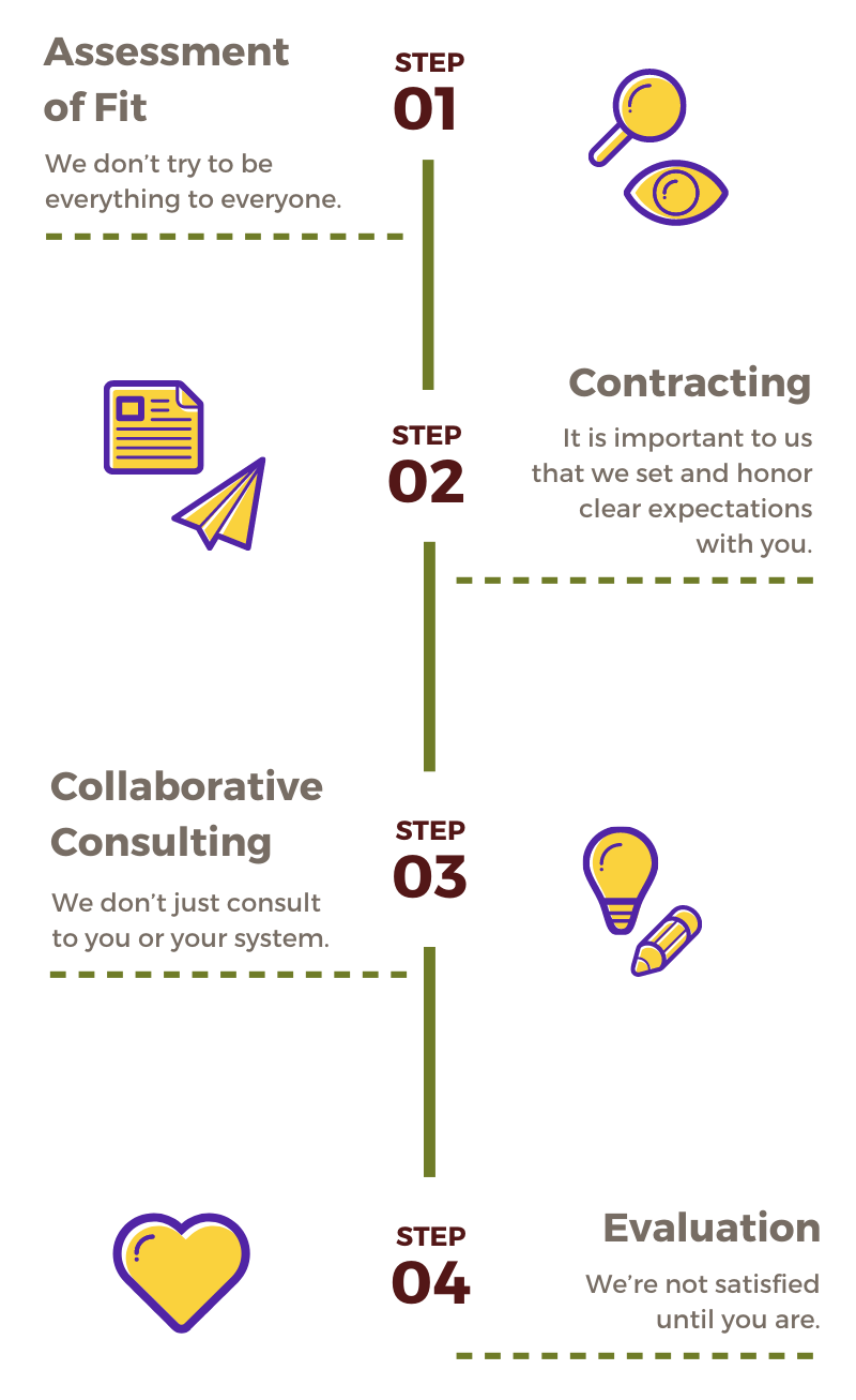 Graphic showing the 4 steps of How We Do It explained in the text